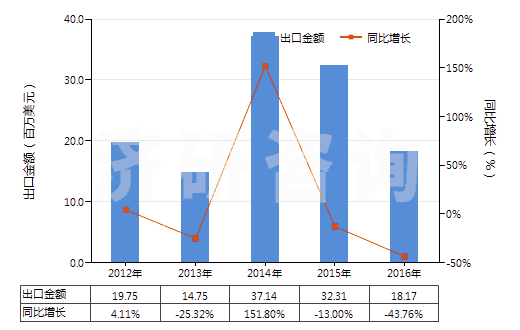 2012-2016年中國牙科粘固劑及其他牙科填料、骨骼粘固劑(HS30064000)出口總額及增速統(tǒng)計